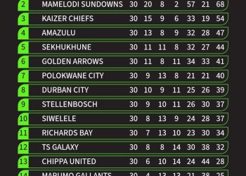THE BETWAY PREMIERSHIP TABLE Orlando Pirates have dethroned Mamelodi Sundowns a…