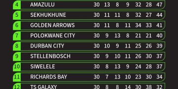 THE BETWAY PREMIERSHIP TABLE  Orlando Pirates have dethroned Mamelodi Sundowns a…