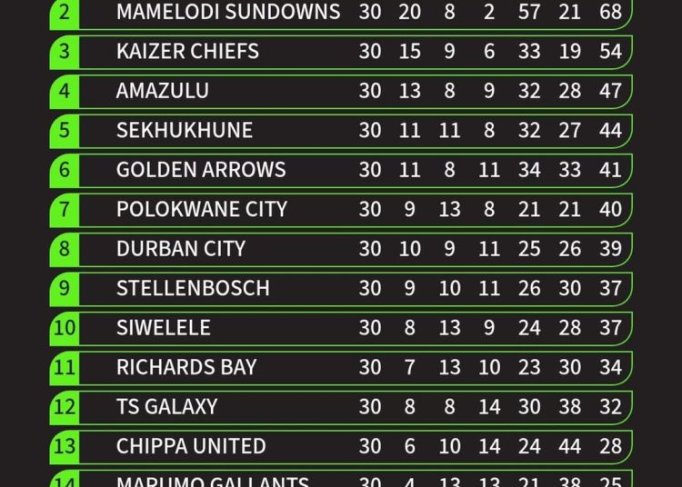 THE BETWAY PREMIERSHIP TABLE  Orlando Pirates have dethroned Mamelodi Sundowns a…