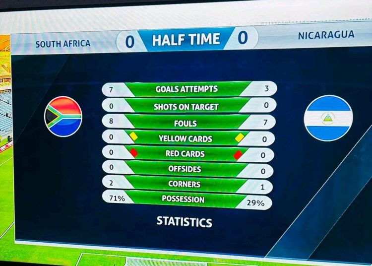 First 45 minutes Bafana Bafana had no shot on target. I wonder what will happen …