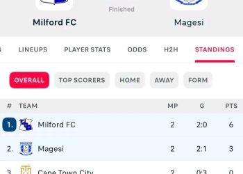 Milford FC just need one point against Magesi FC and they are coming to the PSL….