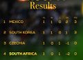 Be honest, do you see Bafana Bafana qualifying from this group?