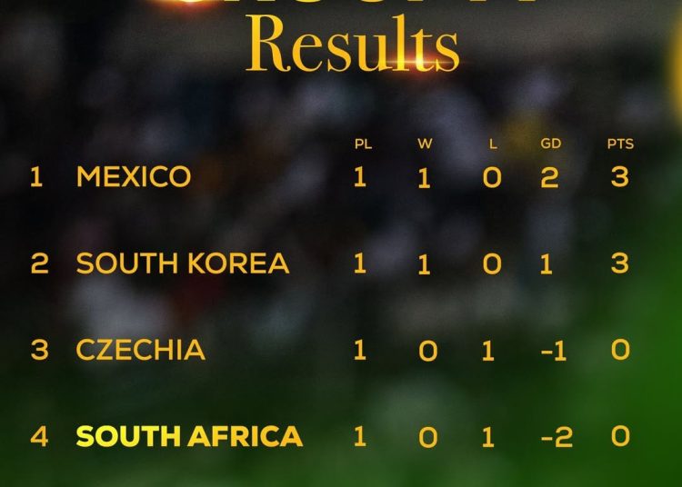 Be honest, do you see Bafana Bafana qualifying from this group?