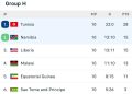 Incase you’re wondering how did Tunisia qualify for the World Cup.  Tunisia qual…
