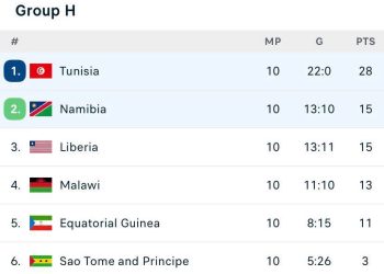 Incase you’re wondering how did Tunisia qualify for the World Cup.  Tunisia qual…