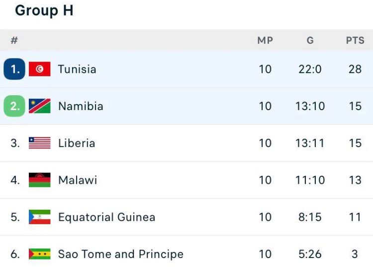 Incase you’re wondering how did Tunisia qualify for the World Cup.  Tunisia qual…