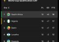 This is how we qualified for the FIFA World Cup. And we were docked three points…