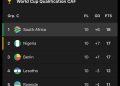 South Africa and Nigeria were in the same World Cup qualifying group. Despite So…