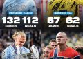 Why haven’t Erling Haaland won the Ballon d’Or?  Cristiano Ronaldo and Lionel Me…