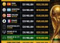 The 2026 FIFA World Cup prize money final list is out. This is how the 48 footba…