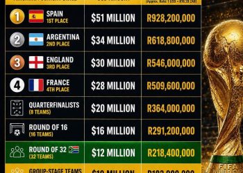 The 2026 FIFA World Cup prize money final list is out. This is how the 48 footba…