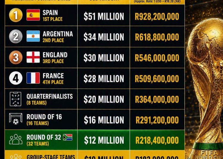 The 2026 FIFA World Cup prize money final list is out. This is how the 48 footba…