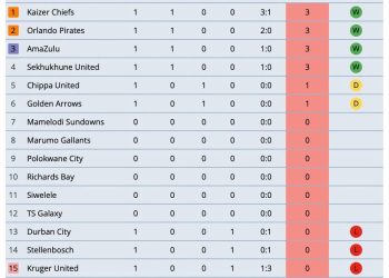 BETWAY PREMIERSHIP TABLE  Kaizer Chiefs are top of the league table for the firs…