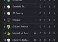 Orlando Pirates was top of the league for only 2 hours before Kaizer Chiefs chas…