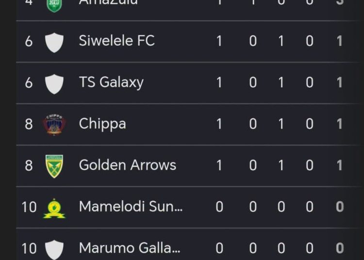Orlando Pirates was top of the league for only 2 hours before Kaizer Chiefs chas…